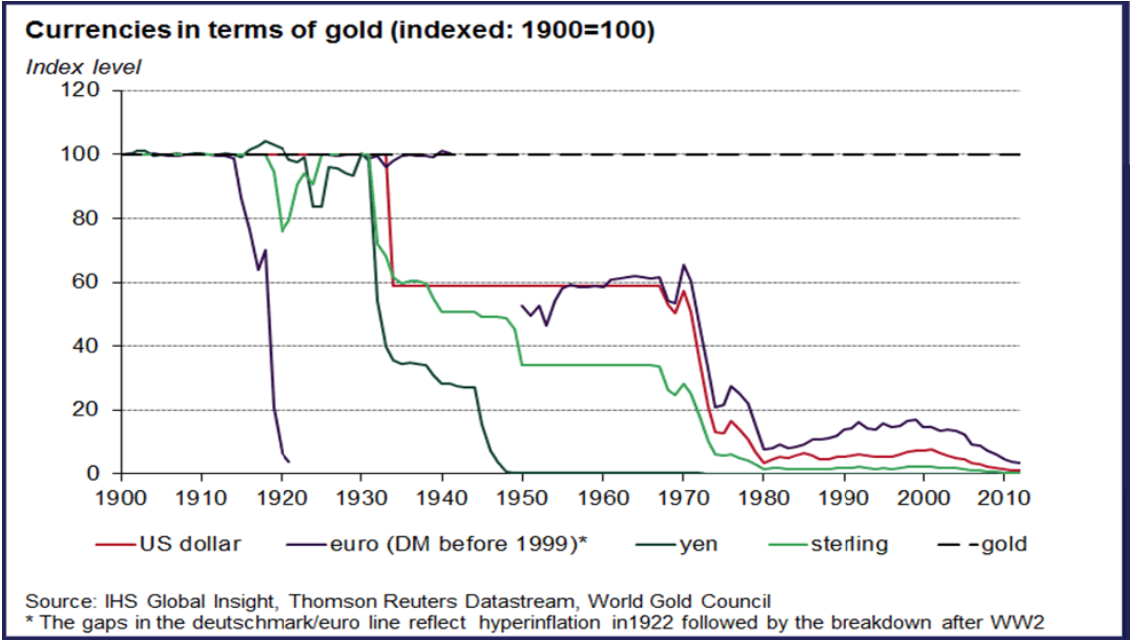 Currencies in terms of gold