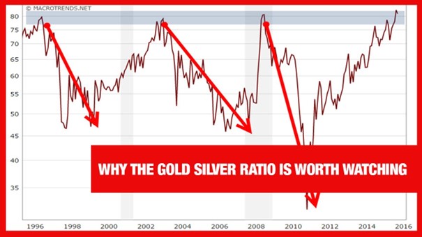 Grafiek goud zilver ratio