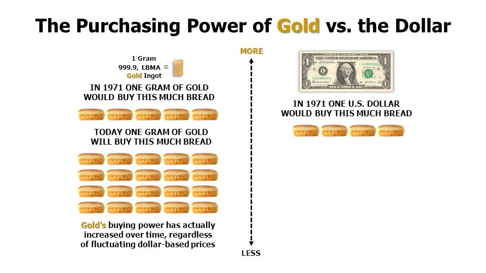 Purchasing power of gold vs the Dollar