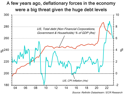 A few years ago, deflationary forces in the economy were a big threat given the huge debt levels