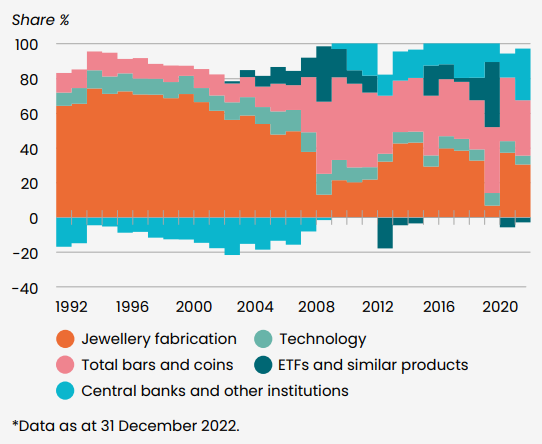 De verandering van de vraag binnen de goudmarkt sinds 1992*