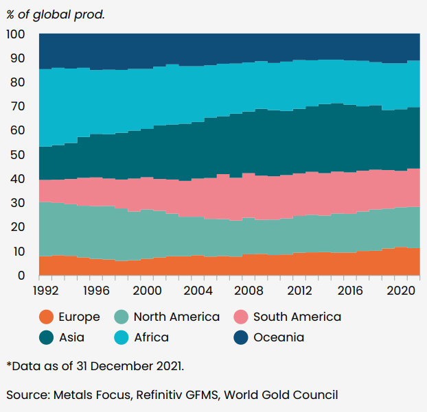 Goudmijn productie meer divers ten opzichte van 30 jaar geleden