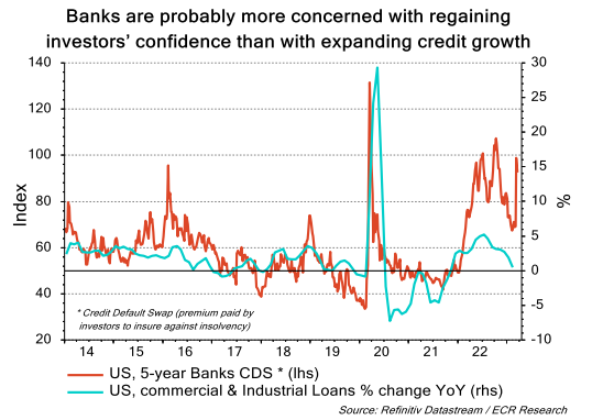 Banks are probaly more concerned with regaining investors' confidence than with expanding credit growth