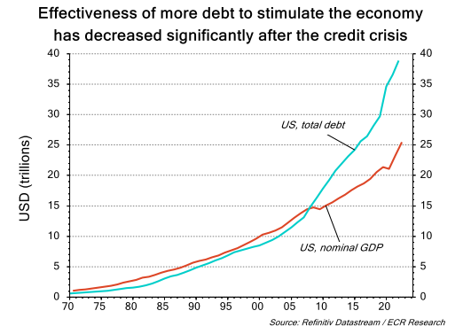 Effectiveness of more debt to stimulate the economy has decreased significantly after the credit crisis