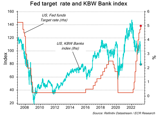 Fed target rate and KBW Bank index