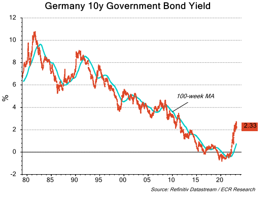 Germany 10y govermeny bond yield