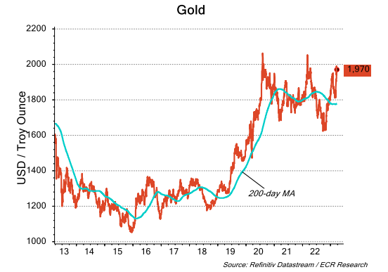 Gold chart price in USD / oz