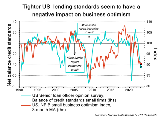 Tighter US lending standards seem to have a negative impact on business optimism