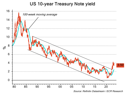 US 10-year Treasury Note yield