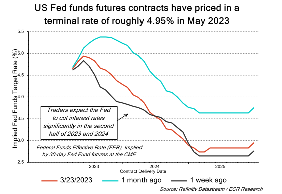 US Fed funds futures contracts have priced in a terminal rate of roughly 4,95% in May 2023