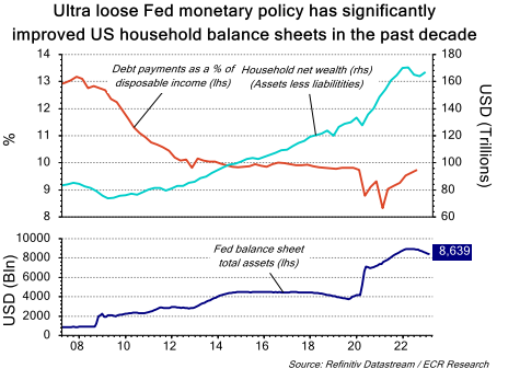 Ulta loose fed monetary policy has signficantly improved US household balance sheets in the past decade