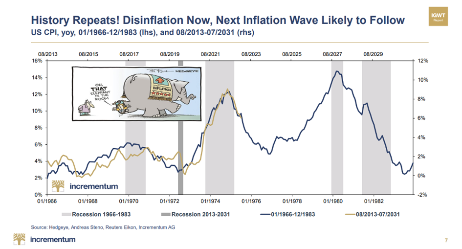 Recessie en inflatie