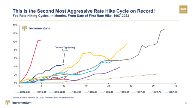 Rate Hike Cycle 