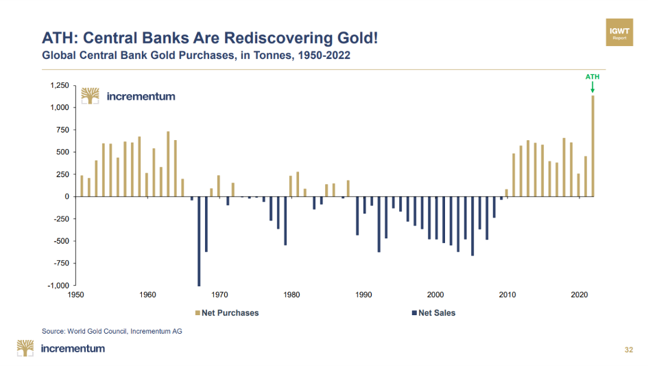 Netto aankopen en verkopen van goud door centrale banken