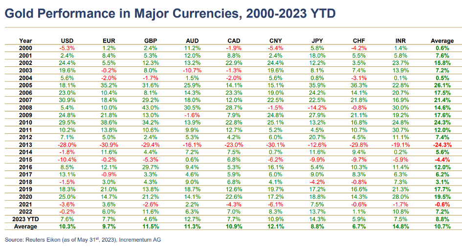 Goud prestaties in verschillende munteenheden van de periode 2000 tot 2023