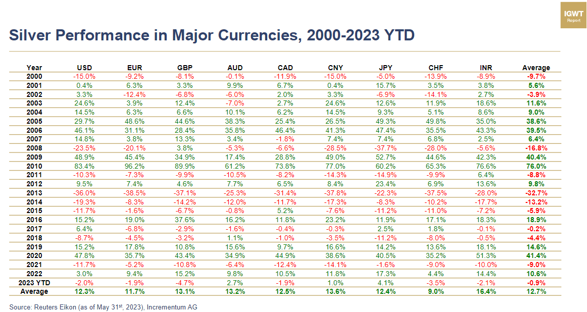 Silver performance in major currencies 2000 - 2023