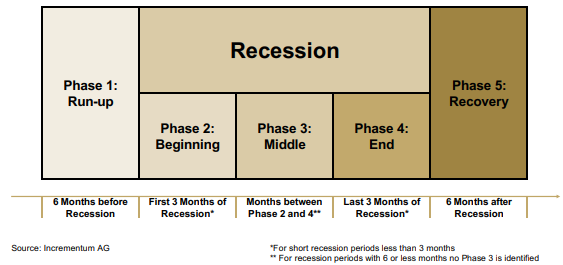 Incrementum Recession Phase Model