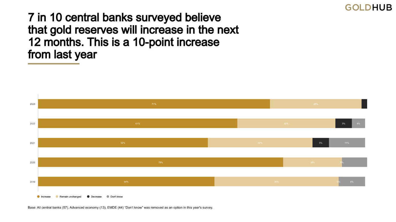 7 in 10 central banks believe that gold reserves will increase in the next 12 months